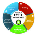 Revenue Cycle Management