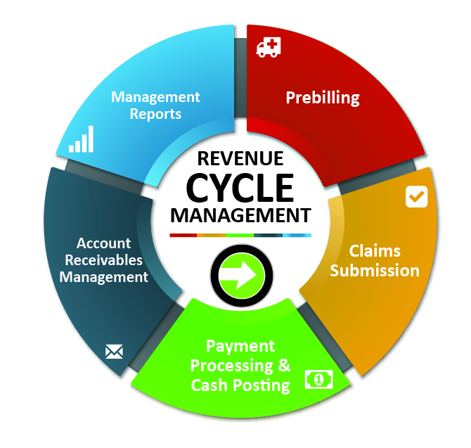 Revenue Cycle Management