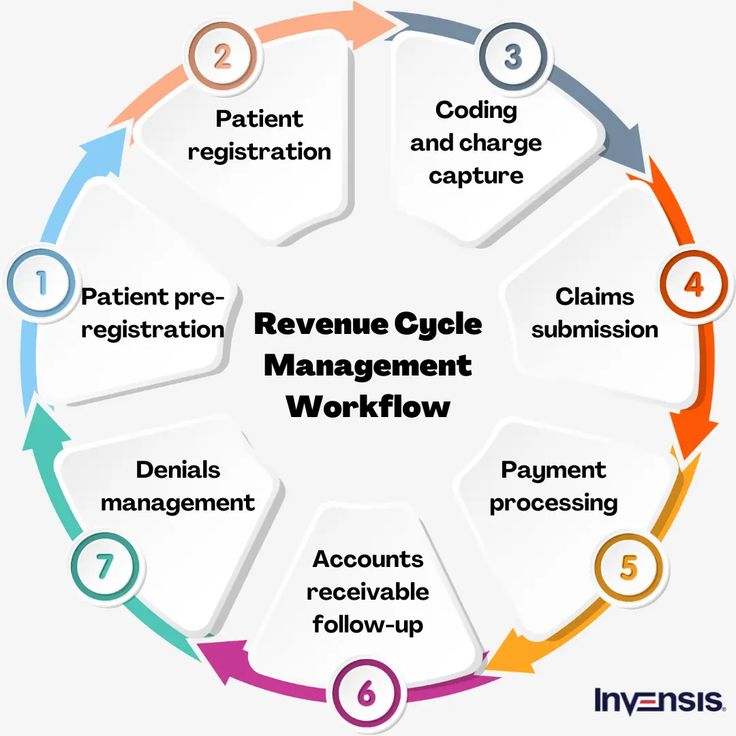 Revenue Cycle Management